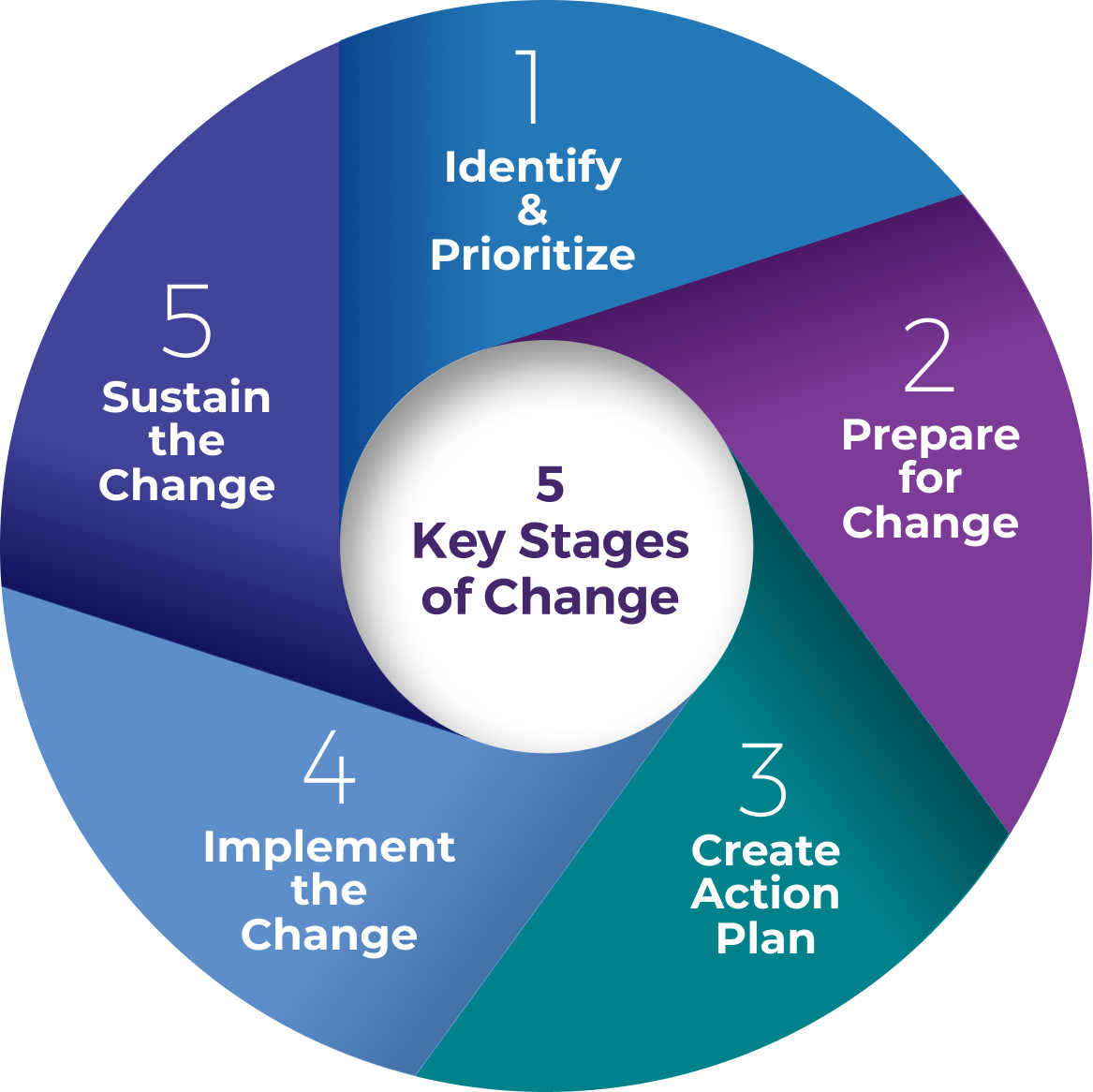 5 Key Stages Framework