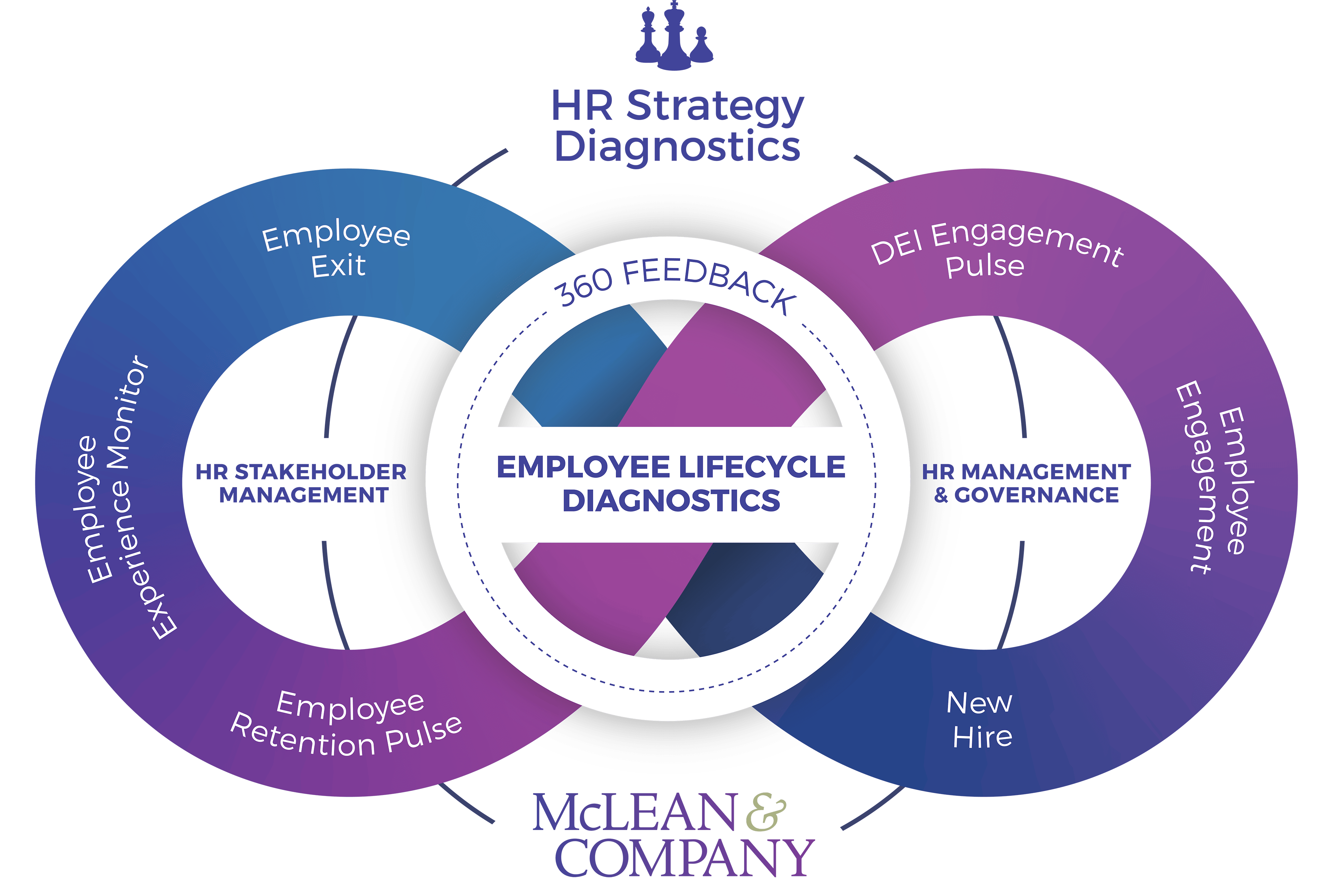 Employee Lifecycle Diagnostic