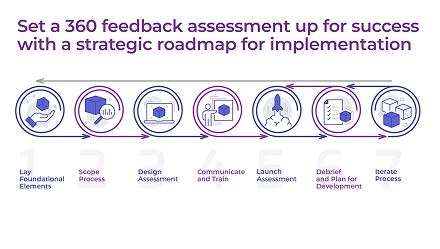 Strategically Develop a 360 Feedback Process