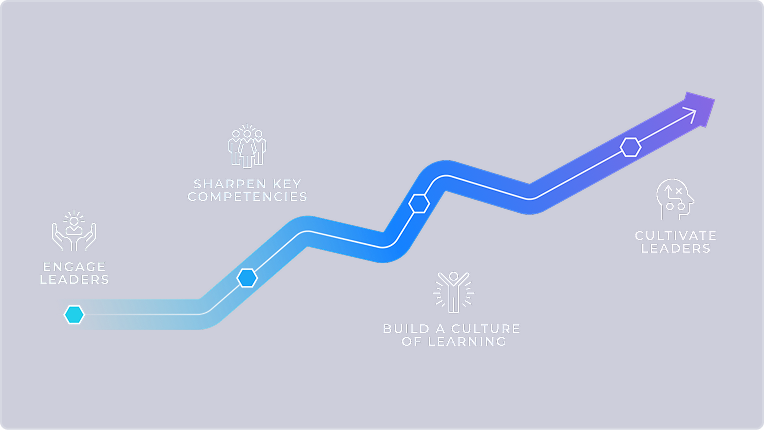 A graphic of an upward-trending arrow marking four stages of leadership development: Engage Leaders, Sharpen Key Competencies, Build a Culture of Learning, and Cultivate Leaders